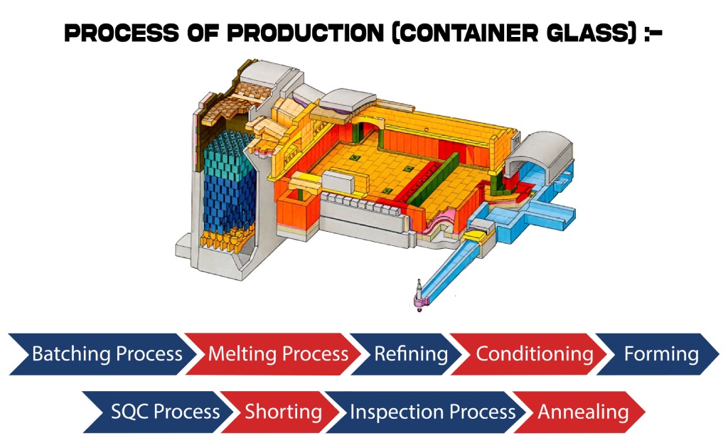 Process of Production